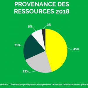 Transparence financière -provenance des ressources - 2018